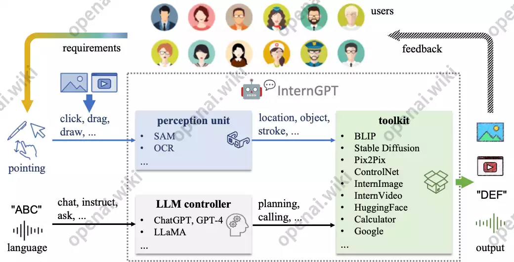 InternGPT｜语言驱动视觉交互系统-openAI维基百科